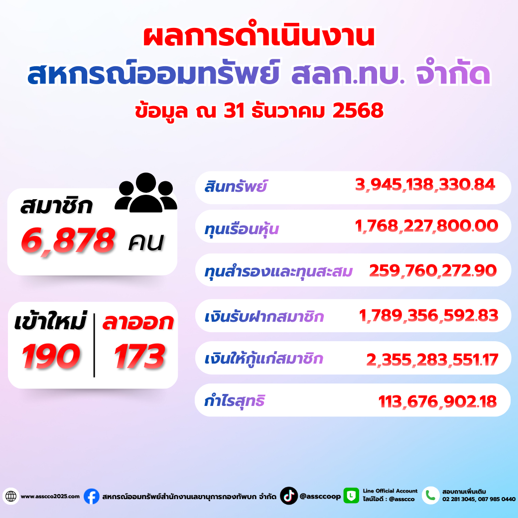 แจ้งผลการดำเนินงานสหกรณ์ 2568